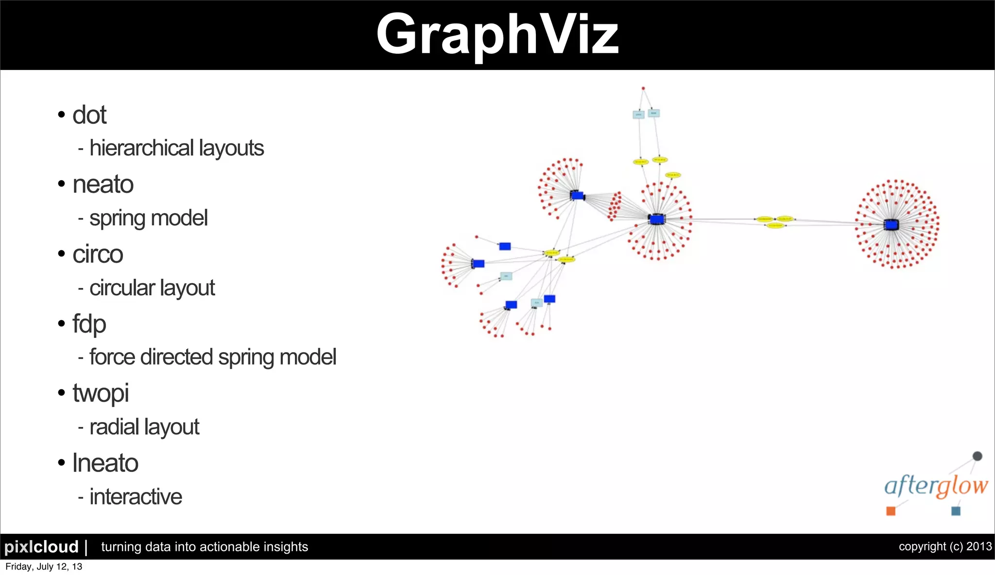 copyright (c) 2013pixlcloud | turning data into actionable insights
GraphViz
• dot
- hierarchical layouts
• neato
- spring model
• circo
- circular layout
• fdp
- force directed spring model
• twopi
- radial layout
• lneato
- interactive
 