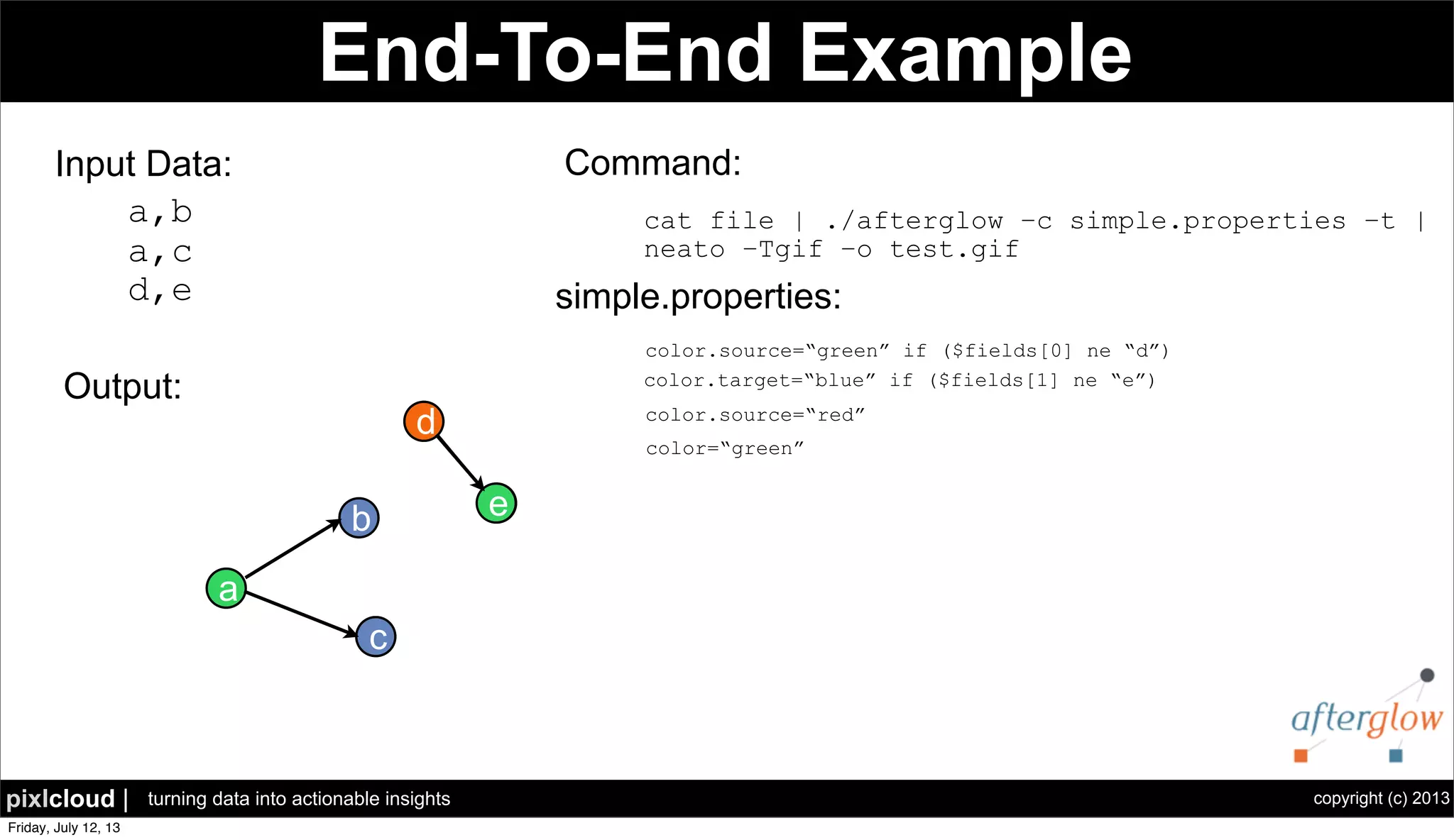 copyright (c) 2013pixlcloud | turning data into actionable insights
a
b
c
d
e
End-To-End Example
Output:
Input Data:
a,b
a,c
d,e
a
b
c
d
e
Command:
cat file | ./afterglow –c simple.properties –t |
neato –Tgif –o test.gif
simple.properties:
color.source=“green” if ($fields[0] ne “d”)
color.target=“blue” if ($fields[1] ne “e”)
color.source=“red”
color=“green”
 