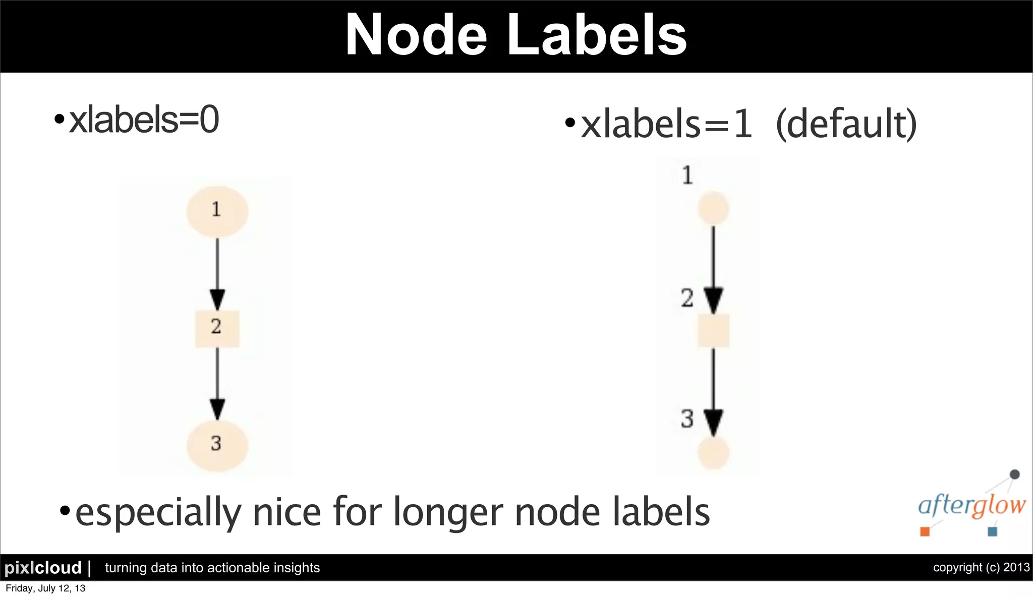 copyright (c) 2013pixlcloud | turning data into actionable insights
Node Labels
•xlabels=0 •xlabels=1 (default)
•especially nice for longer node labels
 