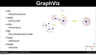 copyright (c) 2013pixlcloud | turning data into actionable insights
GraphViz
• dot
- hierarchical layouts
• neato
- spring model
• circo
- circular layout
• fdp
- force directed spring model
• twopi
- radial layout
• lneato
- interactive
 