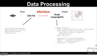 copyright (c) 2013pixlcloud | turning data into actionable insights
Data Processing
CSV File
AfterGlow
Graph
LanguageFile
digraph structs {
graph [label="AfterGlow 1.5.8", fontsize=8];
node [shape=ellipse, style=filled,
fontsize=10, width=1, height=1,
fixedsize=true];
edge [len=1.6];
"aaelenes" -> "Printing Resume" ;
"abbe" -> "Information Encryption" ;
"aanna" -> "Patent Access" ;
"aatharuv" -> "Ping" ;
}
aaelenes,Printing Resume
abbe,Information Encrytion
aanna,Patent Access
aatharuy,Ping
Parser Grapher
 