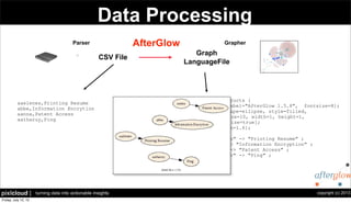 copyright (c) 2013pixlcloud | turning data into actionable insights
Data Processing
CSV File
AfterGlow
Graph
LanguageFile
digraph structs {
graph [label="AfterGlow 1.5.8", fontsize=8];
node [shape=ellipse, style=filled,
fontsize=10, width=1, height=1,
fixedsize=true];
edge [len=1.6];
"aaelenes" -> "Printing Resume" ;
"abbe" -> "Information Encryption" ;
"aanna" -> "Patent Access" ;
"aatharuv" -> "Ping" ;
}
aaelenes,Printing Resume
abbe,Information Encrytion
aanna,Patent Access
aatharuy,Ping
Parser Grapher
 