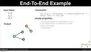 copyright (c) 2013pixlcloud | turning data into actionable insights
a
b
c
d
e
End-To-End Example
Output:
Input Data:
a,b
a,c
d,e
a
b
c
d
e
Command:
cat file | ./afterglow –c simple.properties –t |
neato –Tgif –o test.gif
simple.properties:
color.source=“green” if ($fields[0] ne “d”)
color.target=“blue” if ($fields[1] ne “e”)
color.source=“red”
color=“green”
 