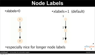 copyright (c) 2013pixlcloud | turning data into actionable insights
Node Labels
•xlabels=0 •xlabels=1 (default)
•especially nice for longer node labels
 