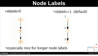 copyright (c) 2013pixlcloud | turning data into actionable insights
Node Labels
•xlabels=0 •xlabels=1 (default)
•especiall...