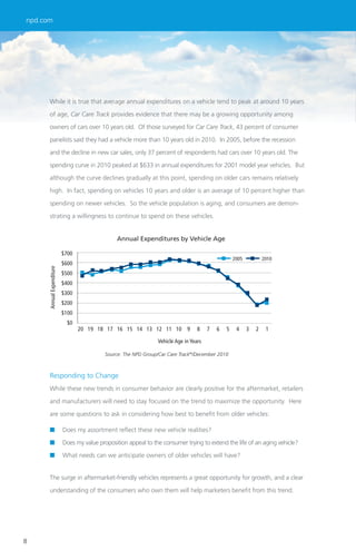 npd.com




       While it is true that average annual expenditures on a vehicle tend to peak at around 10 years

       of age, Car Care Track provides evidence that there may be a growing opportunity among

       owners of cars over 10 years old. Of those surveyed for Car Care Track, 43 percent of consumer

       panelists said they had a vehicle more than 10 years old in 2010. In 2005, before the recession

       and the decline in new car sales, only 37 percent of respondents had cars over 10 years old. The

       spending curve in 2010 peaked at $633 in annual expenditures for 2001 model year vehicles. But

       although the curve declines gradually at this point, spending on older cars remains relatively

       high. In fact, spending on vehicles 10 years and older is an average of 10 percent higher than

       spending on newer vehicles. So the vehicle population is aging, and consumers are demon-

       strating a willingness to continue to spend on these vehicles.


                                                Annual Expenditures by Vehicle Age

                           $700
                                                                                                    2005           2010
                           $600
      Annual Expenditure




                           $500
                           $400
                           $300
                           $200
                           $100
                             $0
                                  20 19 18 17 16 15 14 13 12 11 10 9               8    7   6   5    4     3   2    1

                                                                 Vehicle Age in Years

                                            Source: The NPD Group/Car Care Track®/December 2010



       Responding to Change
       While these new trends in consumer behavior are clearly positive for the aftermarket, retailers

       and manufacturers will need to stay focused on the trend to maximize the opportunity. Here

       are some questions to ask in considering how best to beneﬁt from older vehicles:

       ■                   Does my assortment reﬂect these new vehicle realities?

       ■                   Does my value proposition appeal to the consumer trying to extend the life of an aging vehicle?

       ■                   What needs can we anticipate owners of older vehicles will have?


       The surge in aftermarket-friendly vehicles represents a great opportunity for growth, and a clear

       understanding of the consumers who own them will help marketers beneﬁt from this trend.




8
 