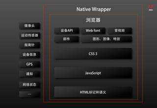 Native Wrapper

                   浏览器
摄像头
        设备API      Web font      音视频
运动传感器
        部件             图形、图像、特效
指南针

设备信息                 CSS 3


 GPS

 通知                JavaScript


网络状态

                 HTML标记和语义
 …
 
