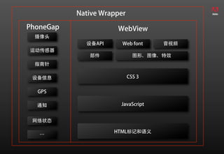 Native Wrapper
PhoneGap              WebView
  摄像头
             设备API      Web font    音视频
运动传感器
              部件              图形、图像、特效
  指南针

 设备信息                       CSS 3


  GPS

  通知                   JavaScript


 网络状态

                     HTML标记和语义
   …
 