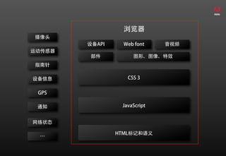 浏览器
摄像头
        设备API     Web font    音视频
运动传感器
        部件           图形、图像、特效
指南针

设备信息               CSS 3


 GPS

 通知              JavaScript


网络状态

                HTML标记和语义
 …
 