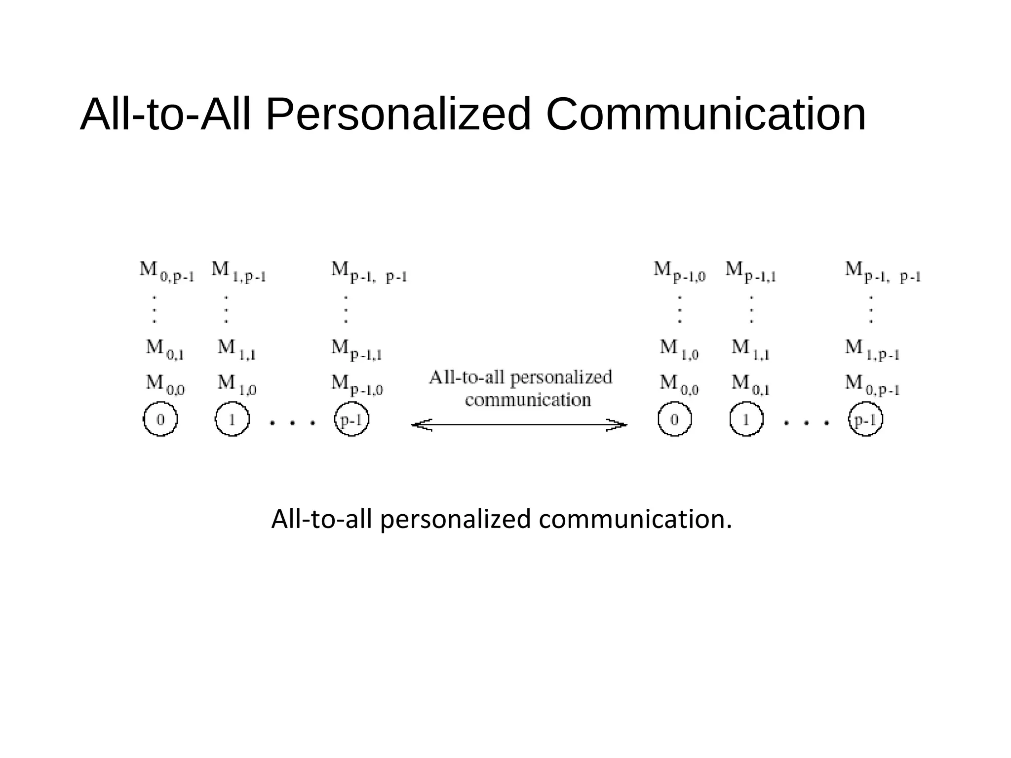 All-to-All Personalized Communication
All-to-all personalized communication.
 