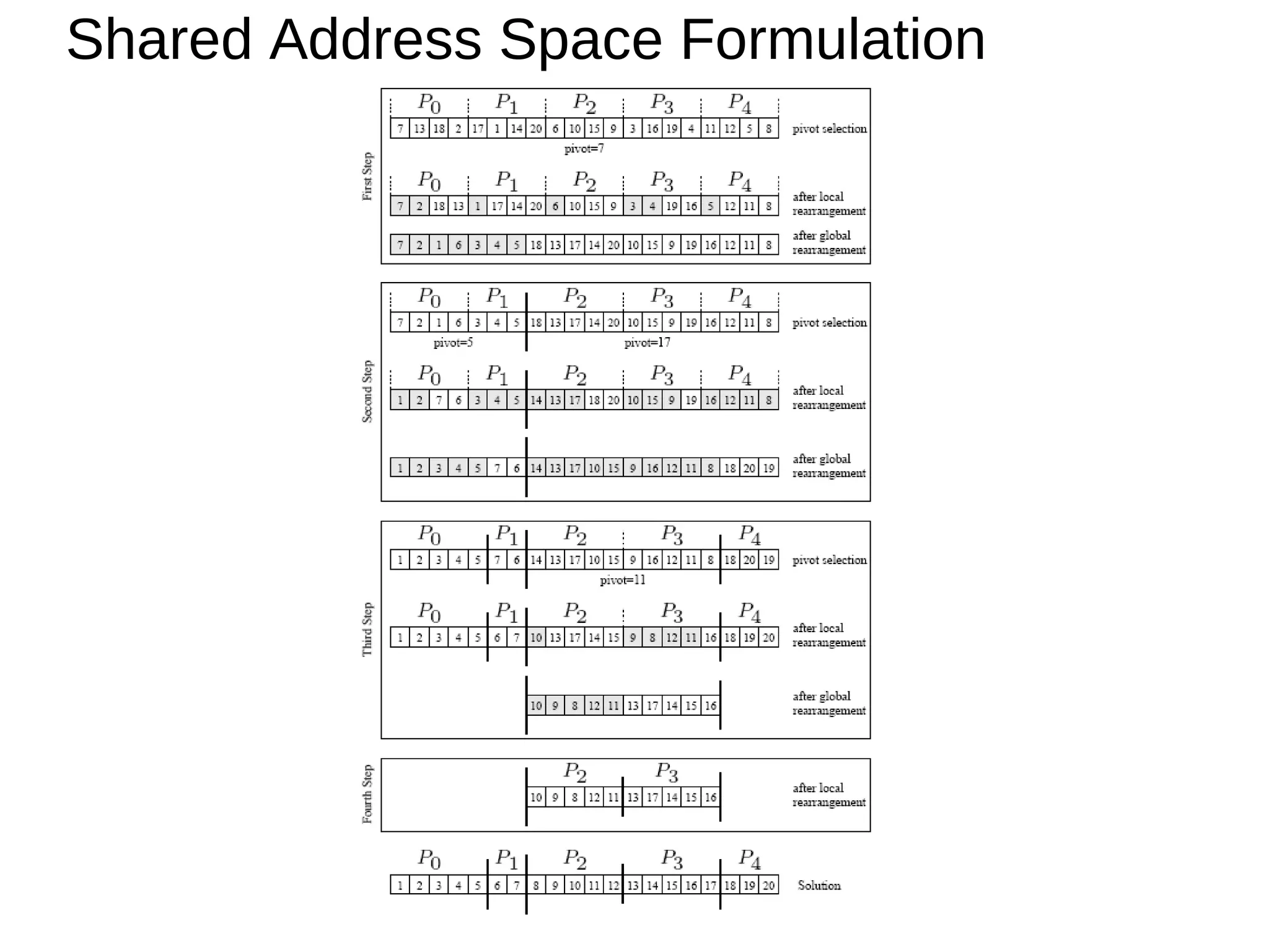 Shared Address Space Formulation
 