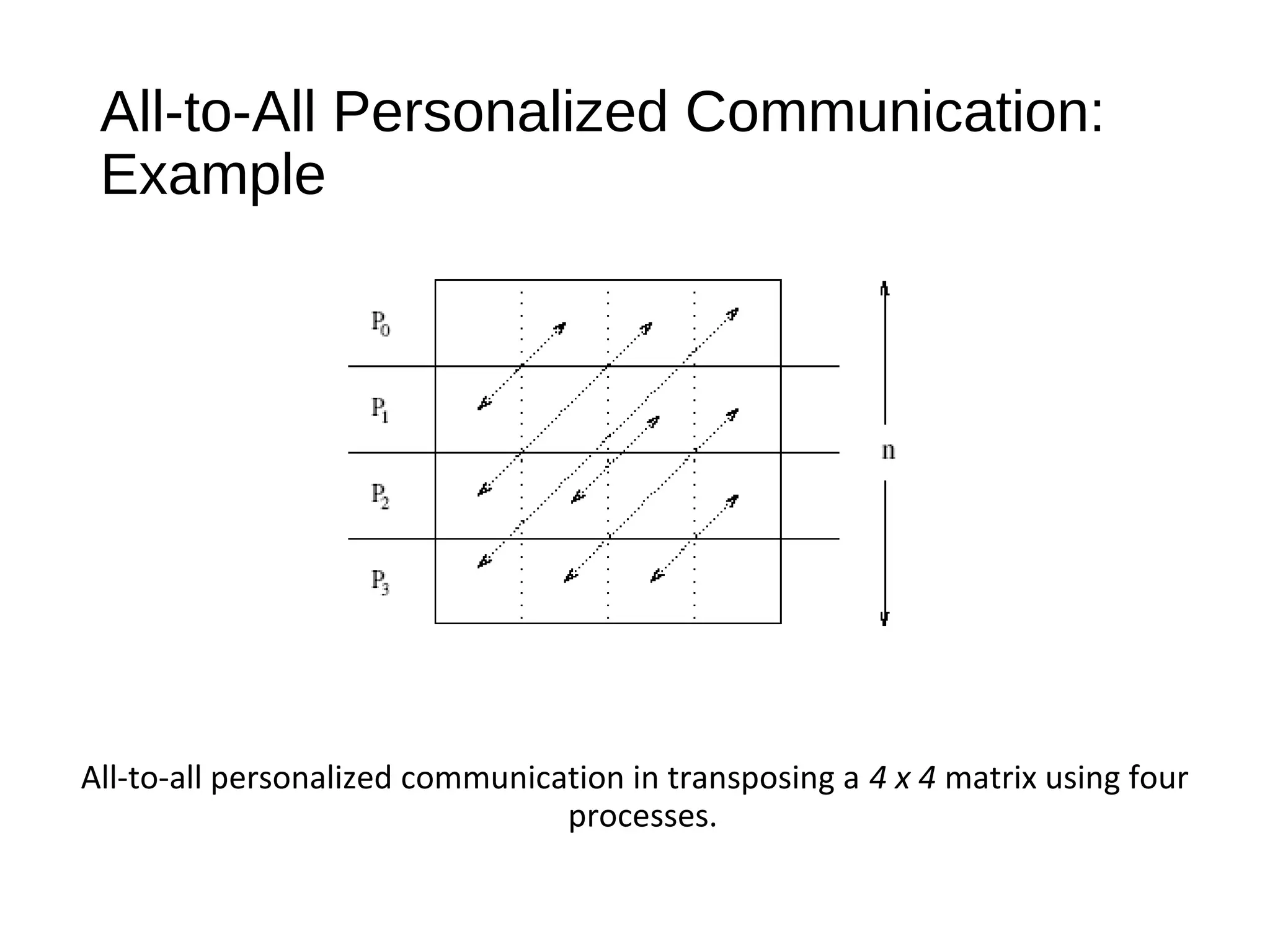 All-to-All Personalized Communication:
Example
All-to-all personalized communication in transposing a 4 x 4 matrix using four
processes.
 