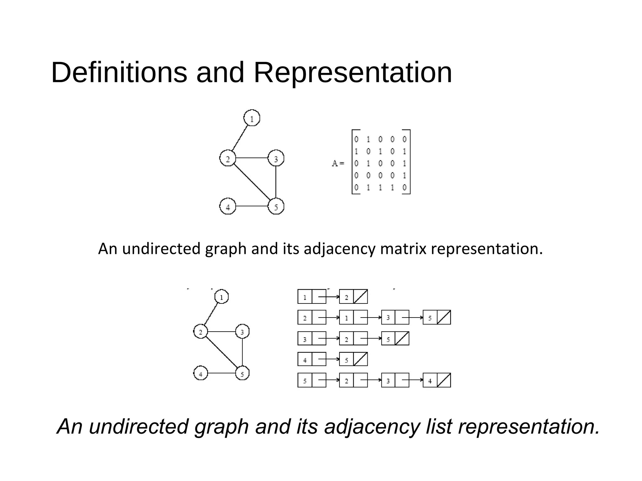 Definitions and Representation
An undirected graph and its adjacency matrix representation.
An undirected graph and its adjacency list representation.
 