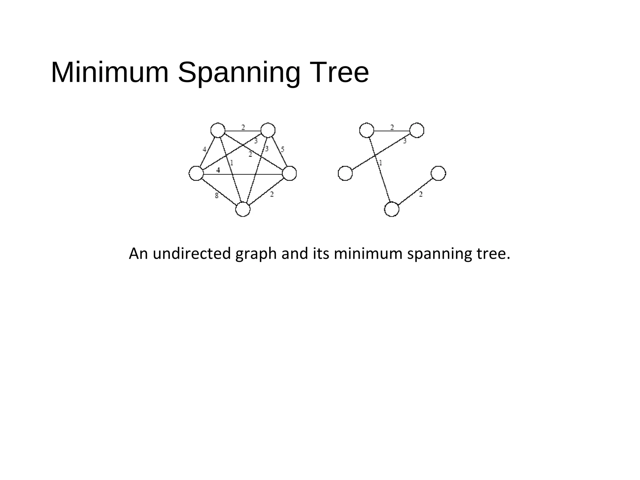 Minimum Spanning Tree
An undirected graph and its minimum spanning tree.
 