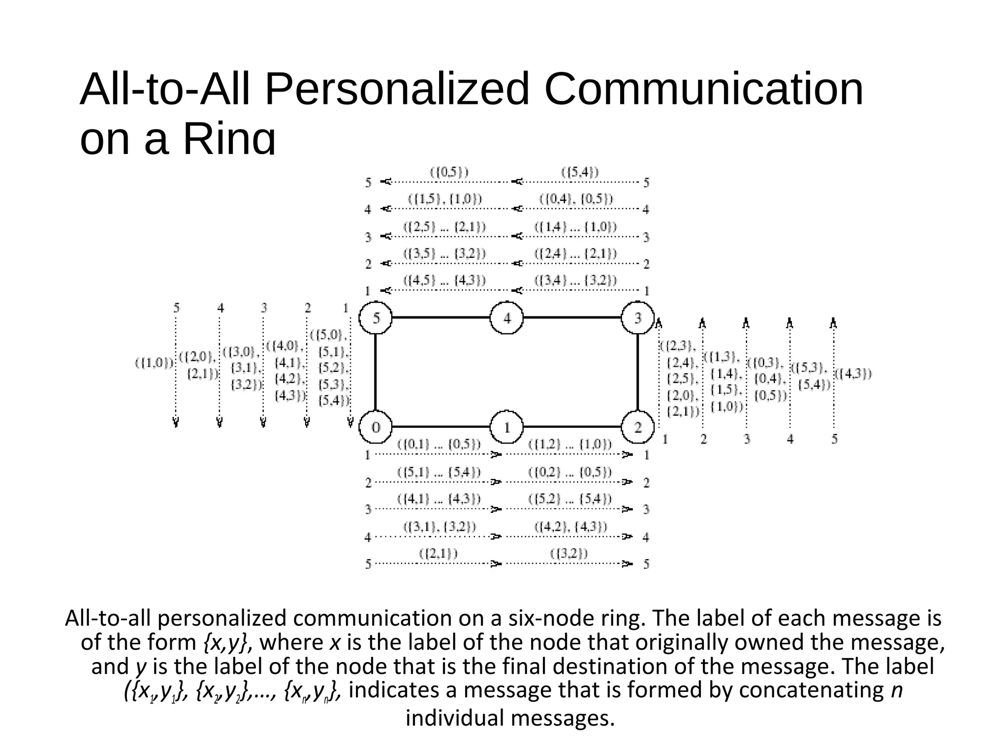 All-to-All Personalized Communication
on a Ring
All-to-all personalized communication on a six-node ring. The label of each message is
of the form {x,y}, where x is the label of the node that originally owned the message,
and y is the label of the node that is the final destination of the message. The label
({x1,y1}, {x2,y2},…, {xn,yn}, indicates a message that is formed by concatenating n
individual messages.
 