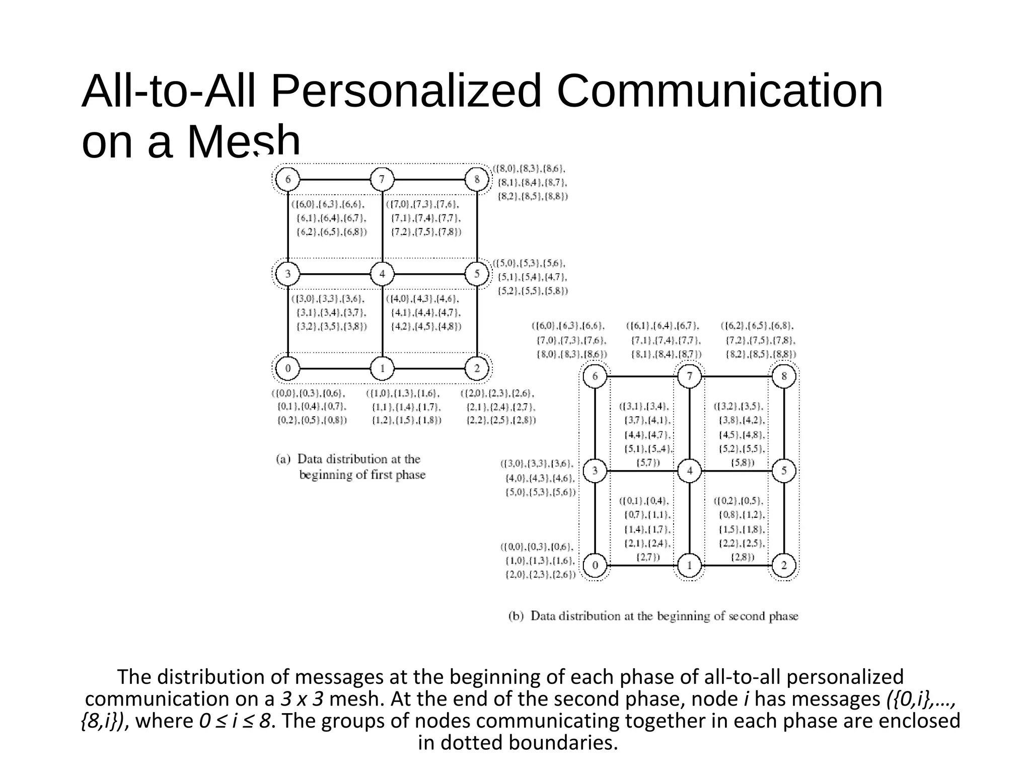 All-to-All Personalized Communication
on a Mesh
The distribution of messages at the beginning of each phase of all-to-all personalized
communication on a 3 x 3 mesh. At the end of the second phase, node i has messages ({0,i},…,
{8,i}), where 0 ≤ i ≤ 8. The groups of nodes communicating together in each phase are enclosed
in dotted boundaries.
 