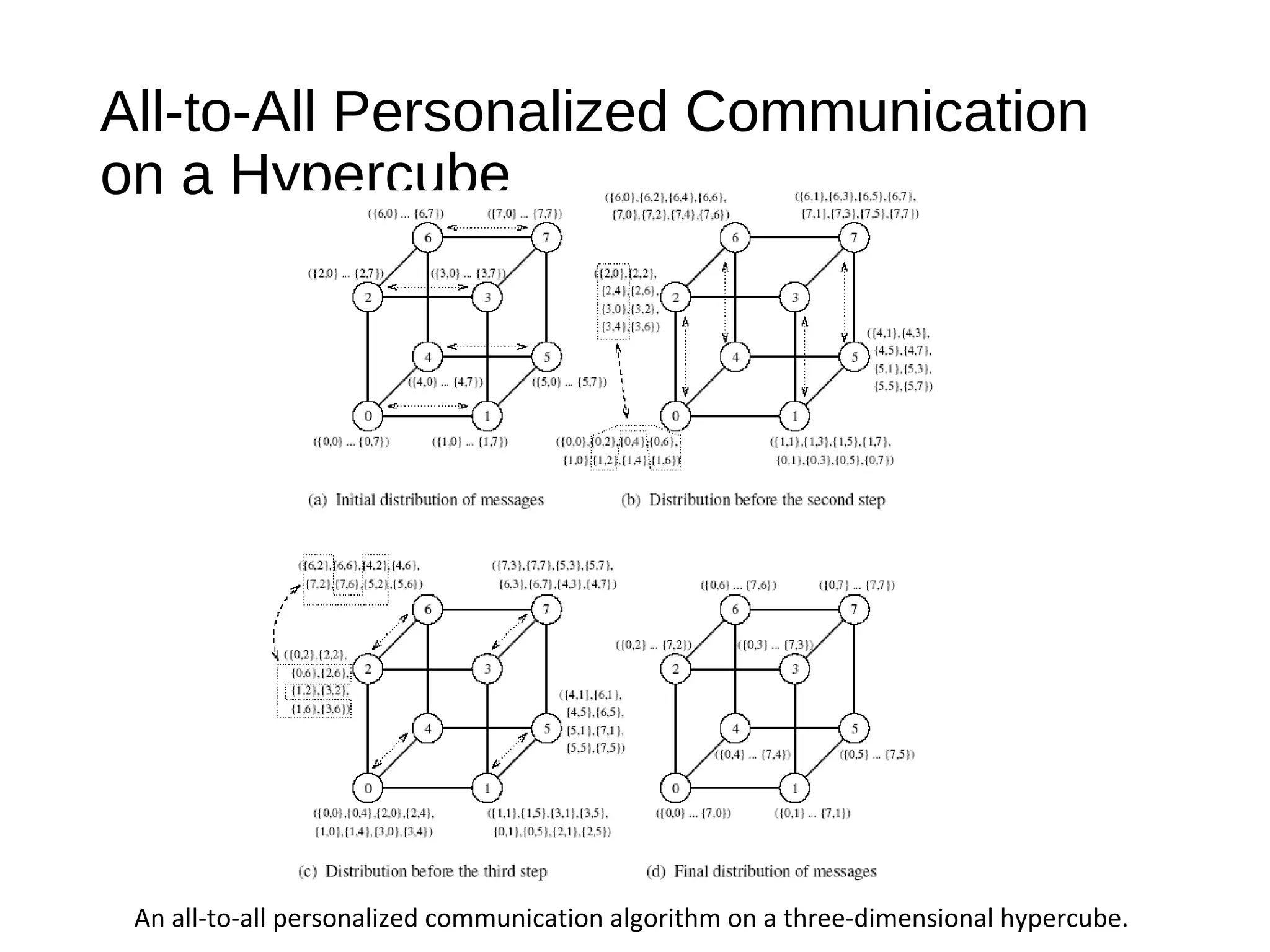 All-to-All Personalized Communication
on a Hypercube
An all-to-all personalized communication algorithm on a three-dimensional hypercube.
 