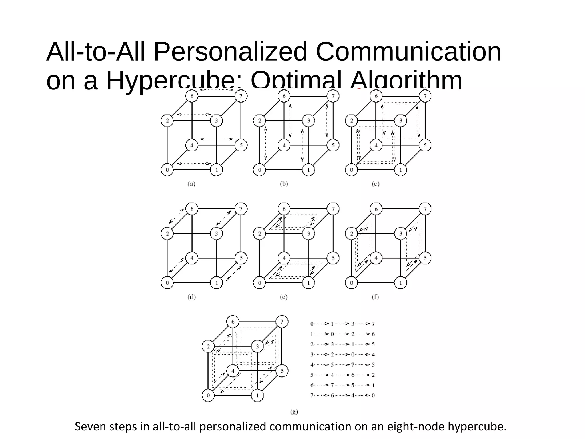 All-to-All Personalized Communication
on a Hypercube: Optimal Algorithm
Seven steps in all-to-all personalized communication on an eight-node hypercube.
 