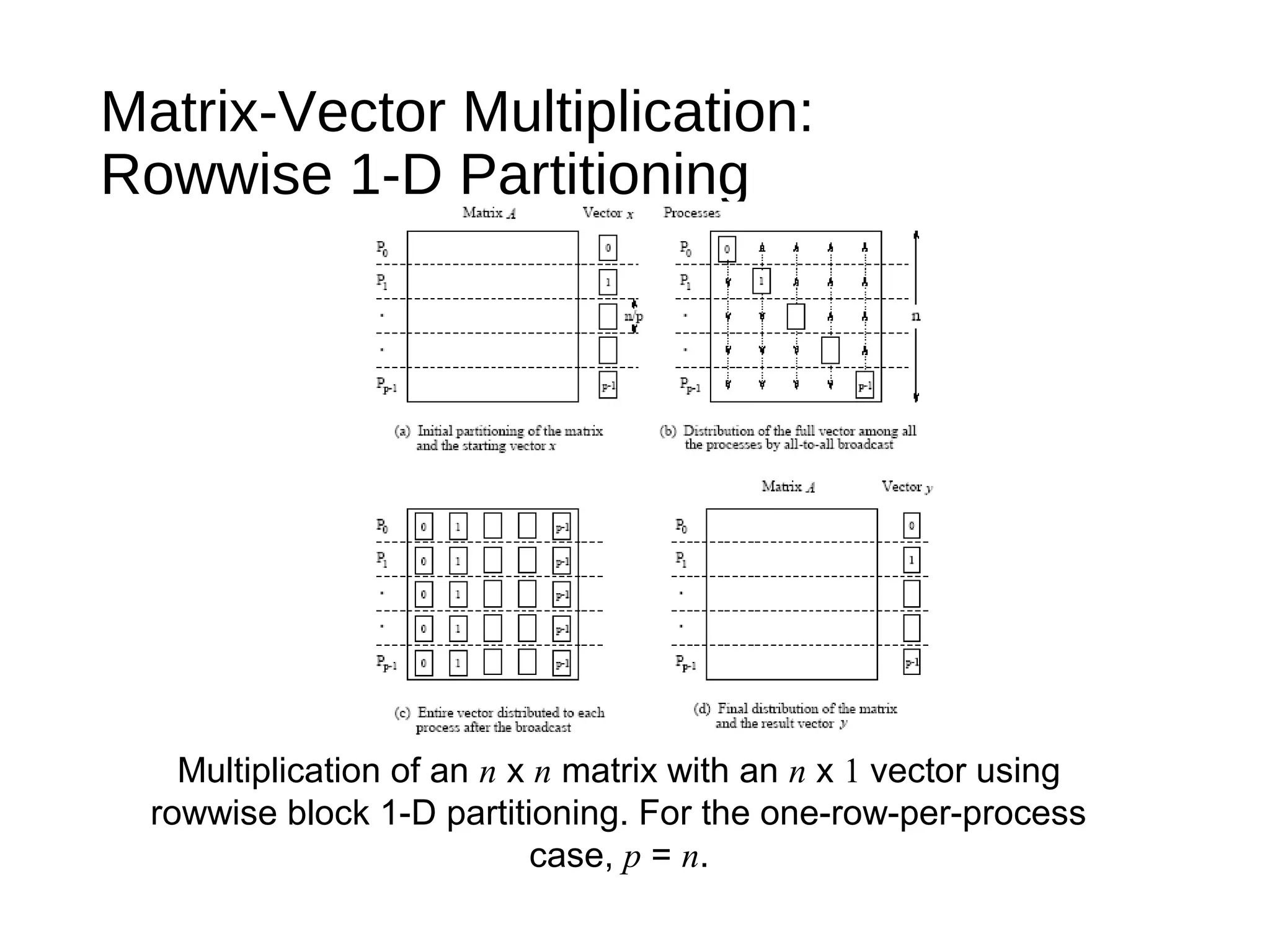 Matrix-Vector Multiplication:
Rowwise 1-D Partitioning
Multiplication of an n x n matrix with an n x 1 vector using
rowwise block 1-D partitioning. For the one-row-per-process
case, p = n.
 