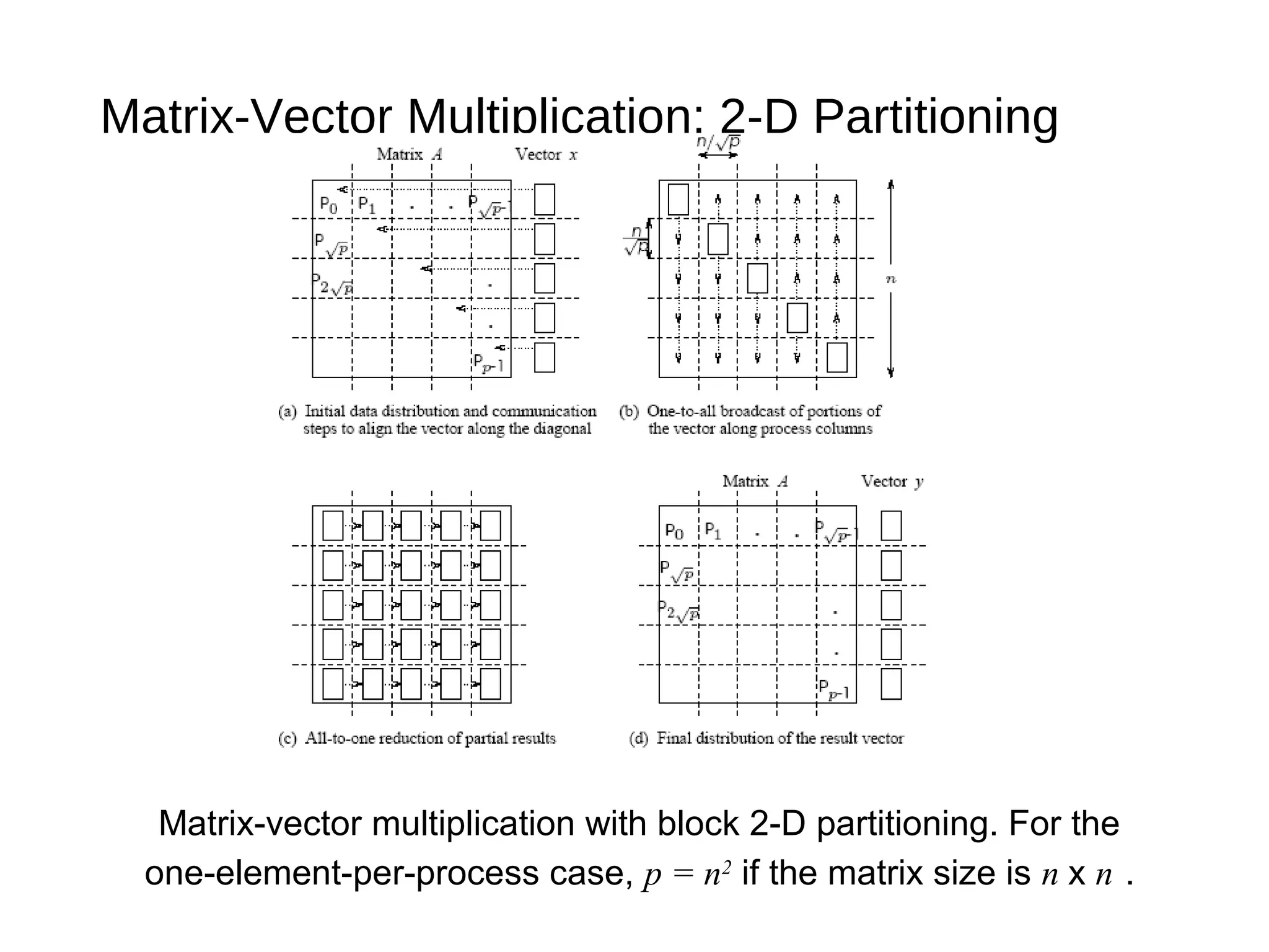 Matrix-Vector Multiplication: 2-D Partitioning
Matrix-vector multiplication with block 2-D partitioning. For the
one-element-per-process case, p = n2
if the matrix size is n x n .
 
