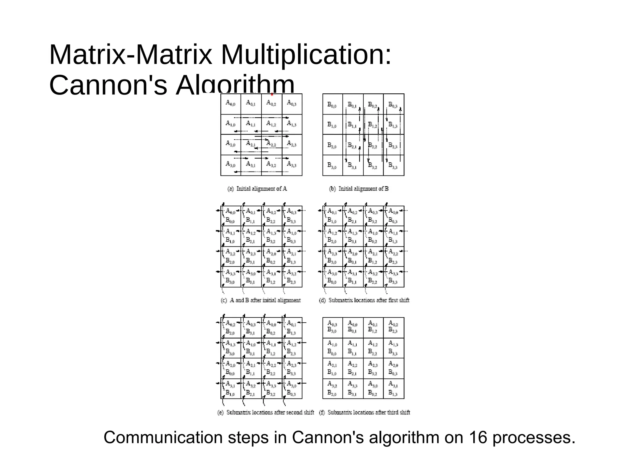 Matrix-Matrix Multiplication:
Cannon's Algorithm
Communication steps in Cannon's algorithm on 16 processes.
 