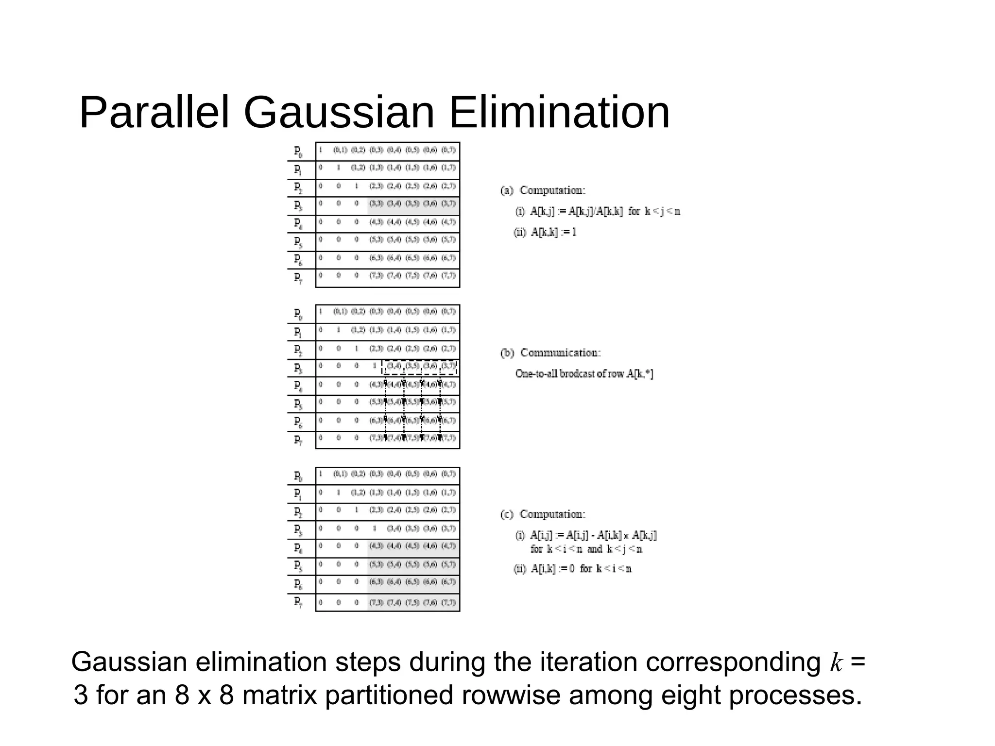 Parallel Gaussian Elimination
Gaussian elimination steps during the iteration corresponding k =
3 for an 8 x 8 matrix partitioned rowwise among eight processes.
 