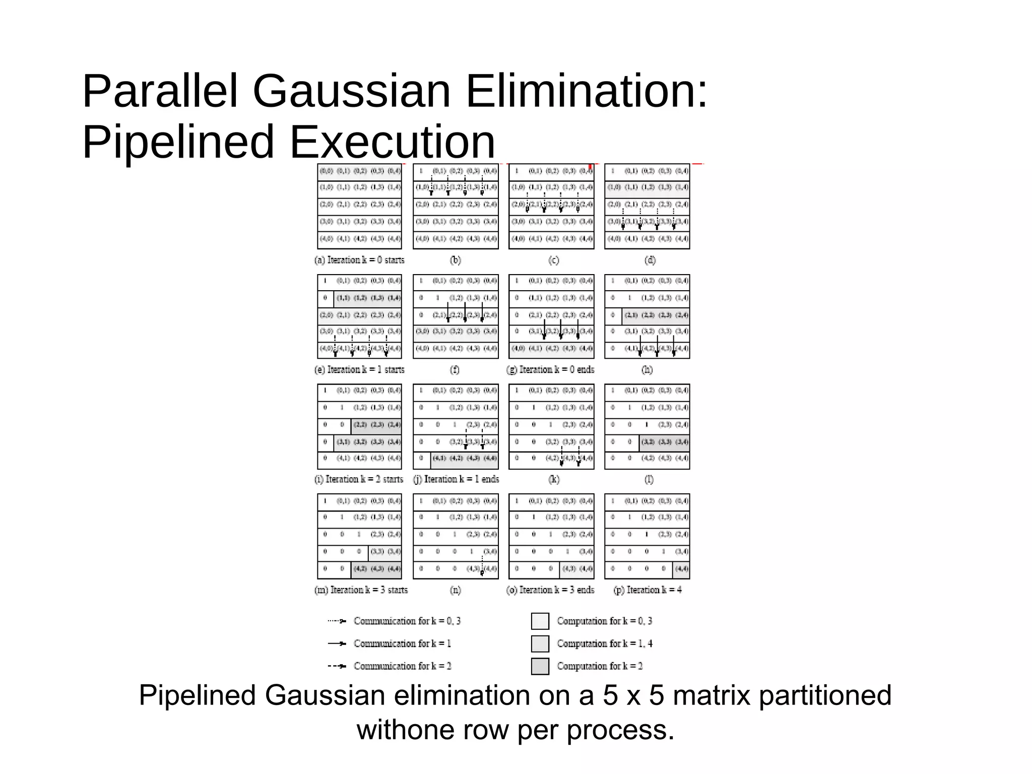 Parallel Gaussian Elimination:
Pipelined Execution
Pipelined Gaussian elimination on a 5 x 5 matrix partitioned
withone row per process.
 
