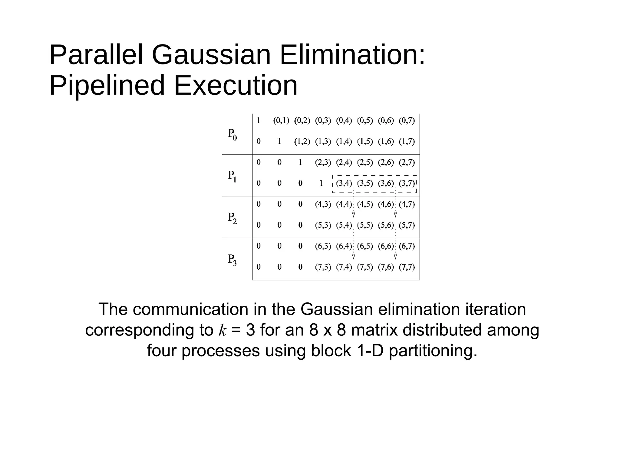 Parallel Gaussian Elimination:
Pipelined Execution
The communication in the Gaussian elimination iteration
corresponding to k = 3 for an 8 x 8 matrix distributed among
four processes using block 1-D partitioning.
 