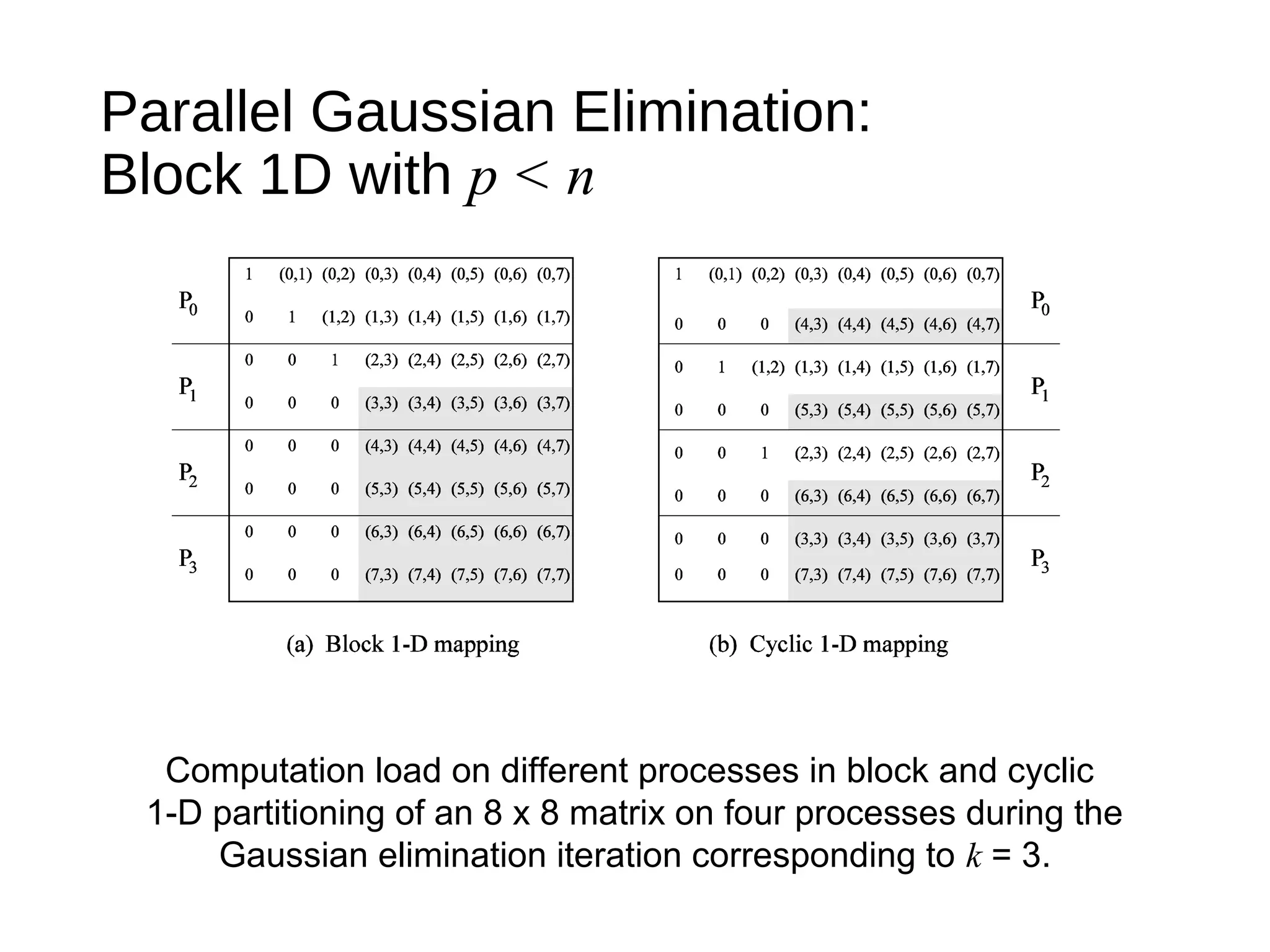 Parallel Gaussian Elimination:
Block 1D with p < n
Computation load on different processes in block and cyclic
1-D partitioning of an 8 x 8 matrix on four processes during the
Gaussian elimination iteration corresponding to k = 3.
 