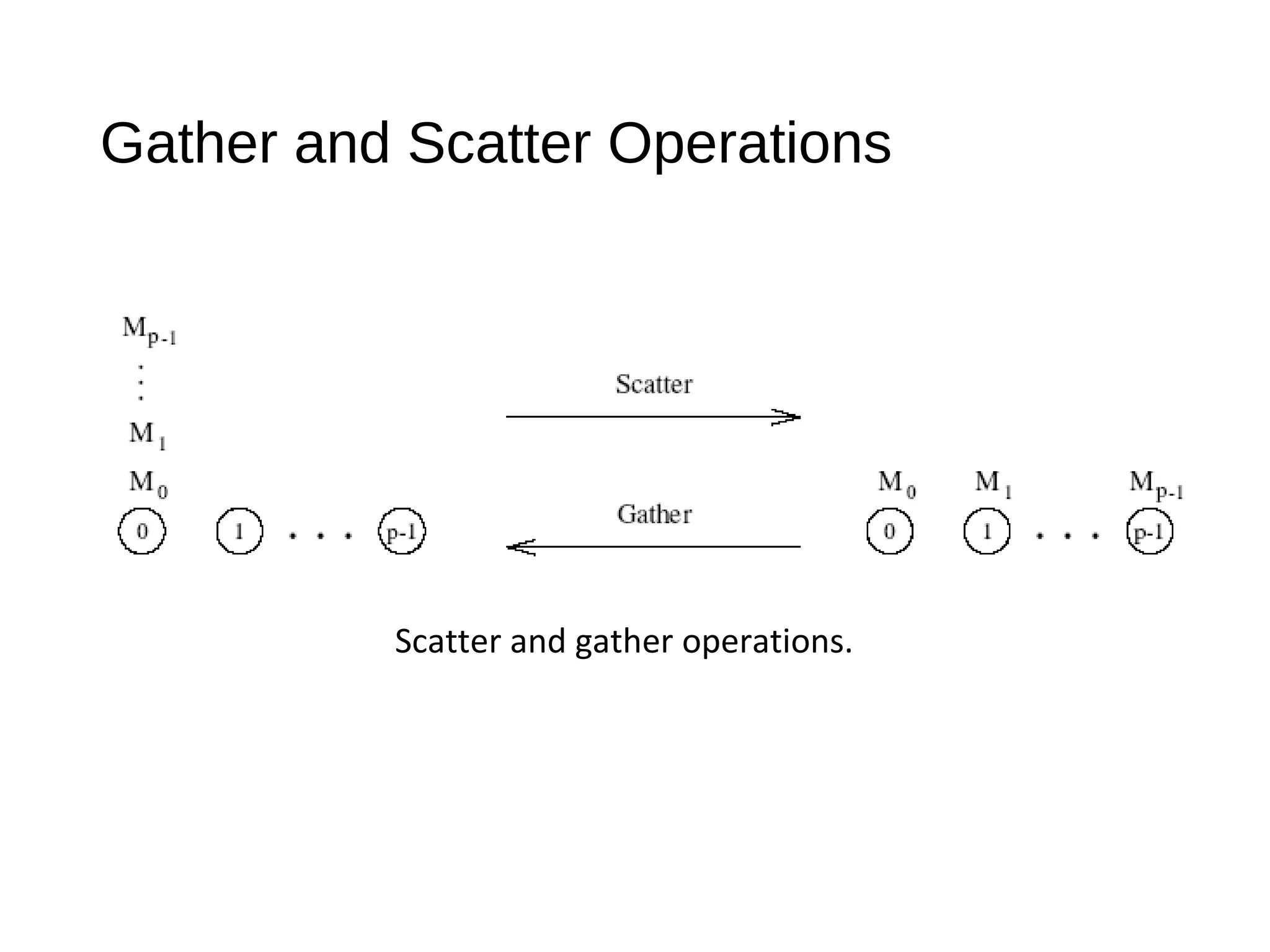 Gather and Scatter Operations
Scatter and gather operations.
 