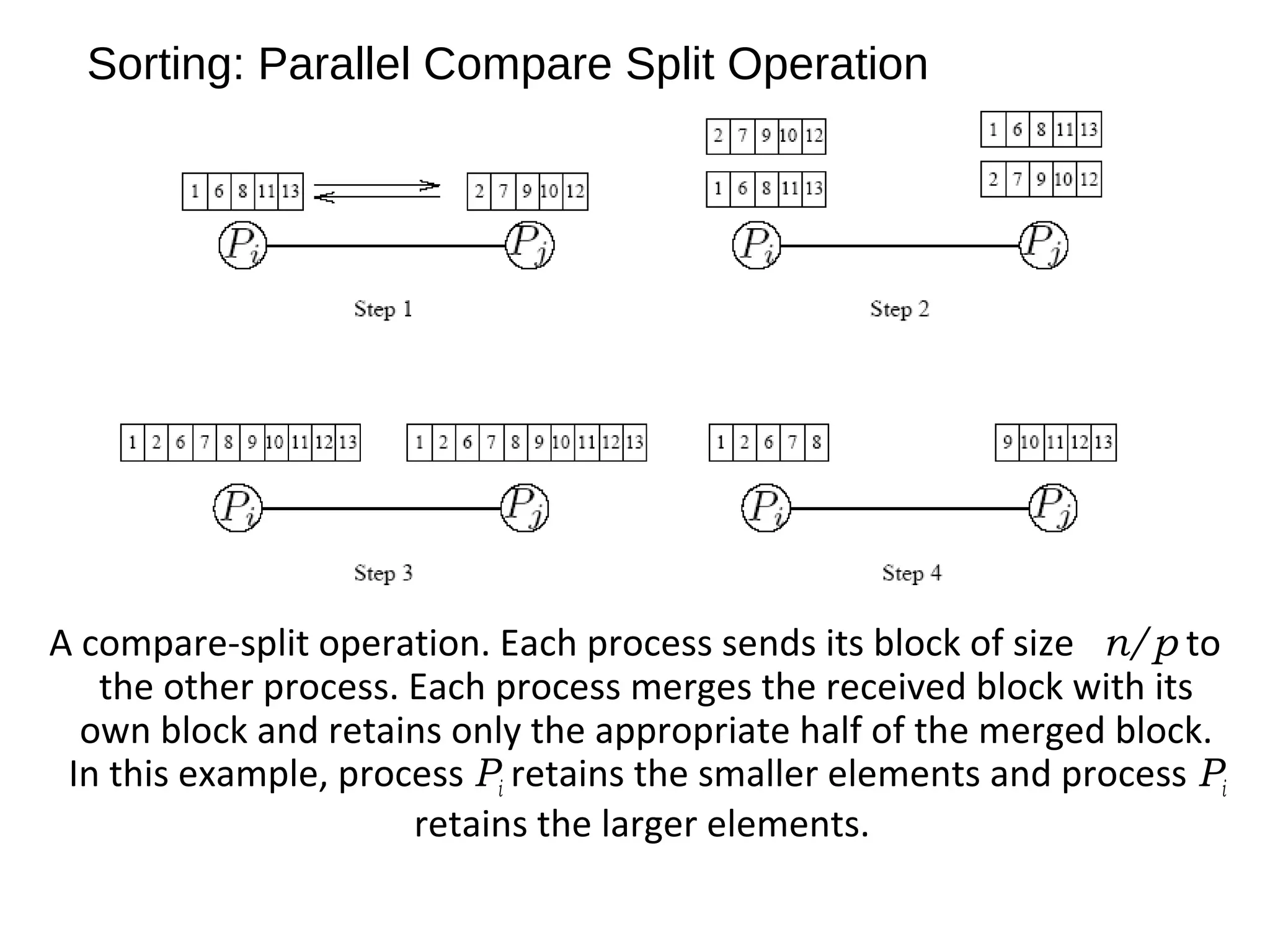 Sorting: Parallel Compare Split Operation
A compare-split operation. Each process sends its block of size n/p to
the other process. Each process merges the received block with its
own block and retains only the appropriate half of the merged block.
In this example, process Pi retains the smaller elements and process Pi
retains the larger elements.
 
