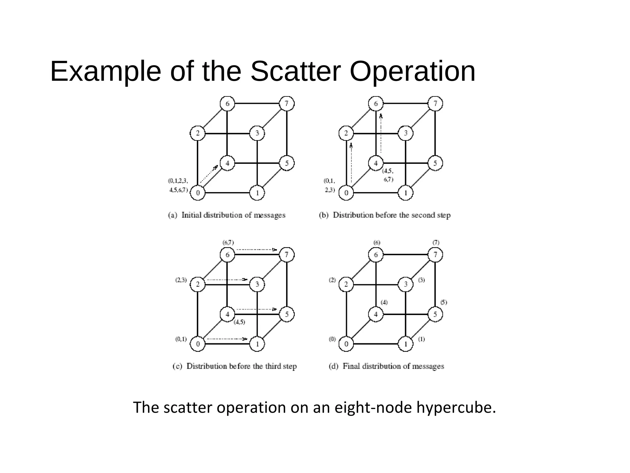 Example of the Scatter Operation
The scatter operation on an eight-node hypercube.
 