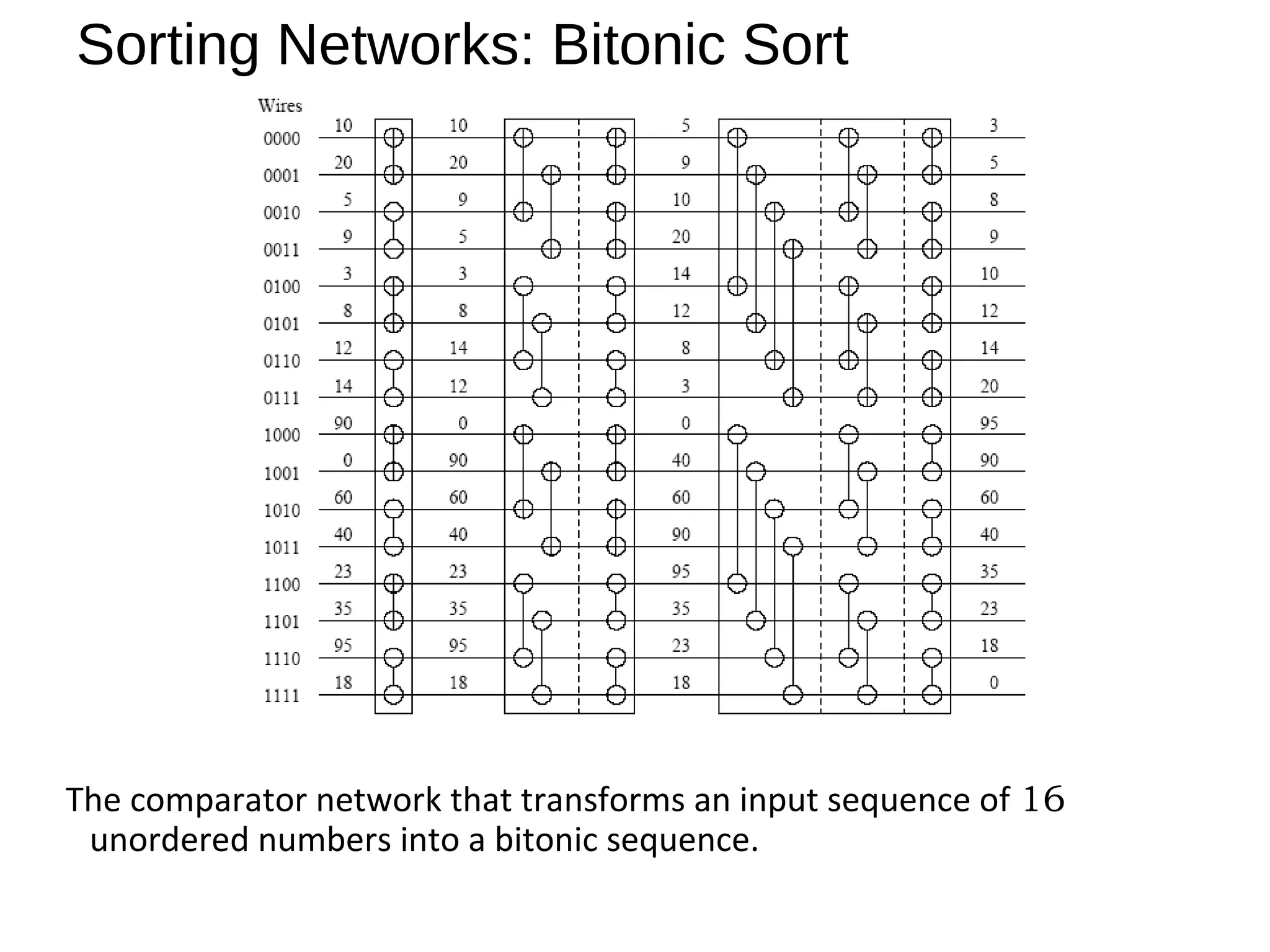 Sorting Networks: Bitonic Sort
The comparator network that transforms an input sequence of 16
unordered numbers into a bitonic sequence.
 