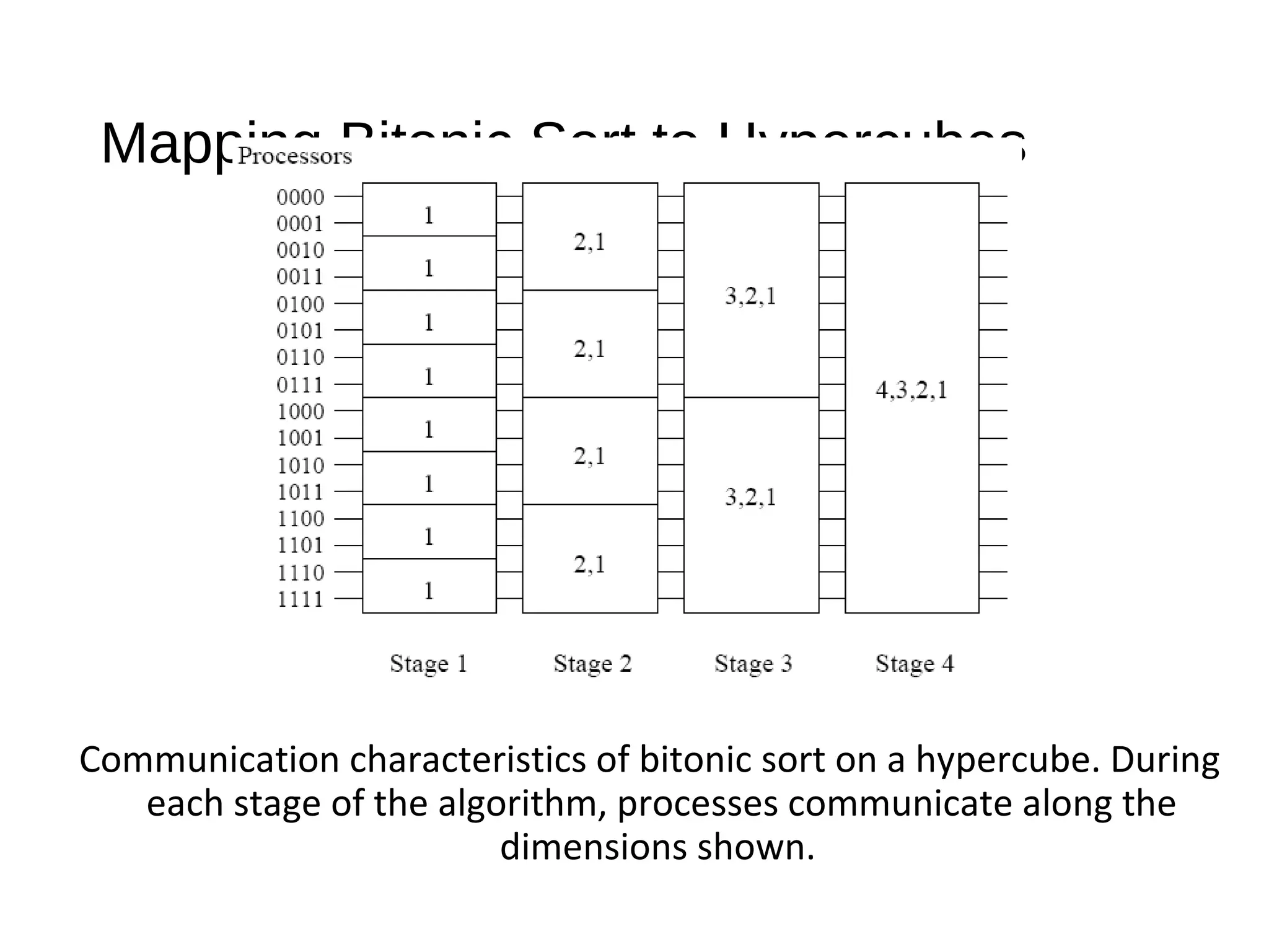 Mapping Bitonic Sort to Hypercubes
Communication characteristics of bitonic sort on a hypercube. During
each stage of the algorithm, processes communicate along the
dimensions shown.
 