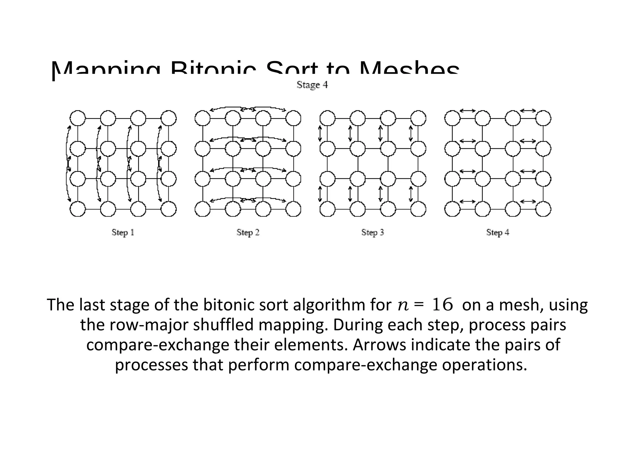 Mapping Bitonic Sort to Meshes
The last stage of the bitonic sort algorithm for n = 16 on a mesh, using
the row-major shuffled mapping. During each step, process pairs
compare-exchange their elements. Arrows indicate the pairs of
processes that perform compare-exchange operations.
 