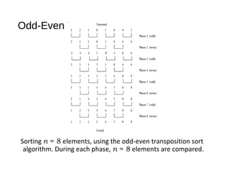 Odd-Even Transposition
Sorting n = 8 elements, using the odd-even transposition sort
algorithm. During each phase, n = 8 elements are compared.
 