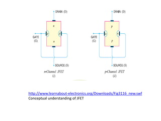 http://www.learnabout-electronics.org/Downloads/Fig3116_new.swf
Conceptual understanding of JFET
 