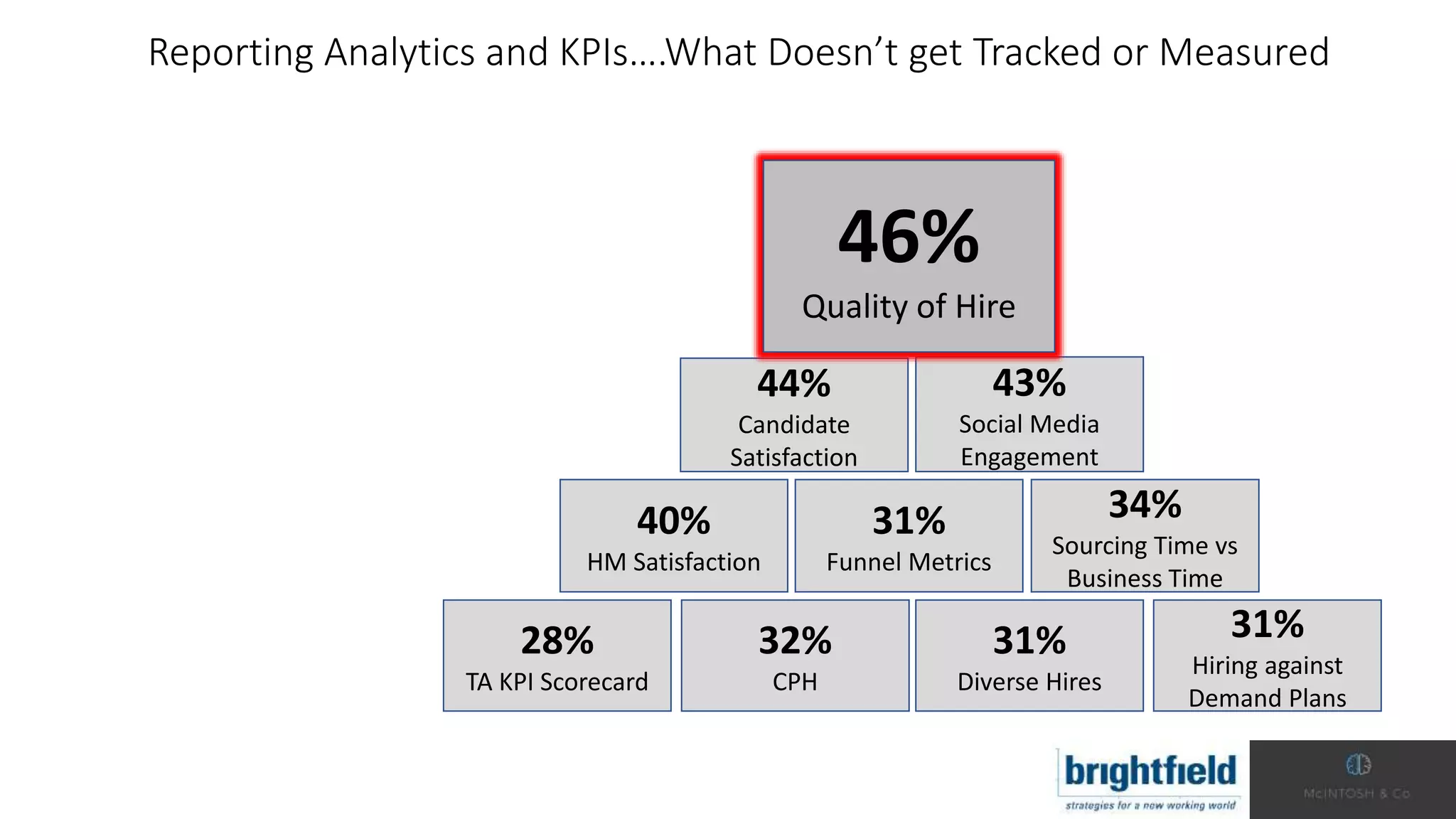 32%
CPH
31%
Diverse Hires
31%
Hiring against
Demand Plans
43%
Social Media
Engagement
31%
Funnel Metrics
40%
HM Satisfaction
34%
Sourcing Time vs
Business Time
28%
TA KPI Scorecard
44%
Candidate
Satisfaction
46%
Quality of Hire
Reporting Analytics and KPIs….What Doesn’t get Tracked or Measured
 