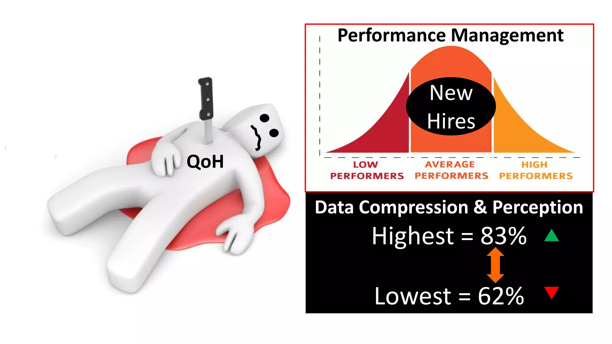 Data Compression & Perception
Highest = 83%
Lowest = 62%
Performance Management
New
Hires
QoH
 