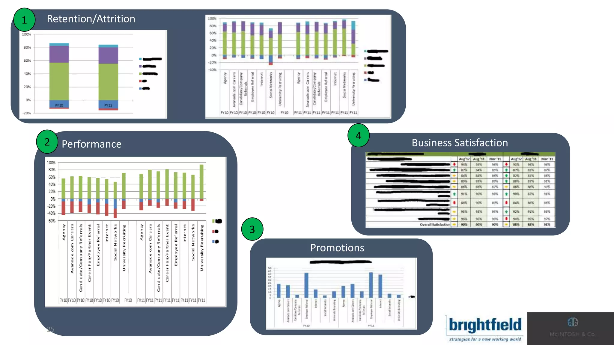 25
Retention/Attrition
Performance Promotions Business Satisfaction
1
2
3
4
Promotions
 