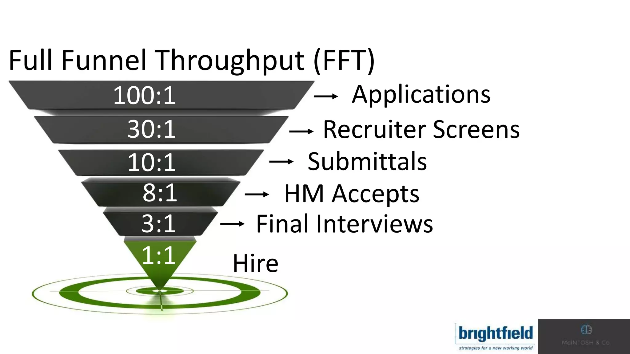 100:1
30:1
10:1
8:1
3:1
1:1
Full Funnel Throughput (FFT)
Applications
Recruiter Screens
Hire
HM Accepts
Final Interviews
Submittals
 
