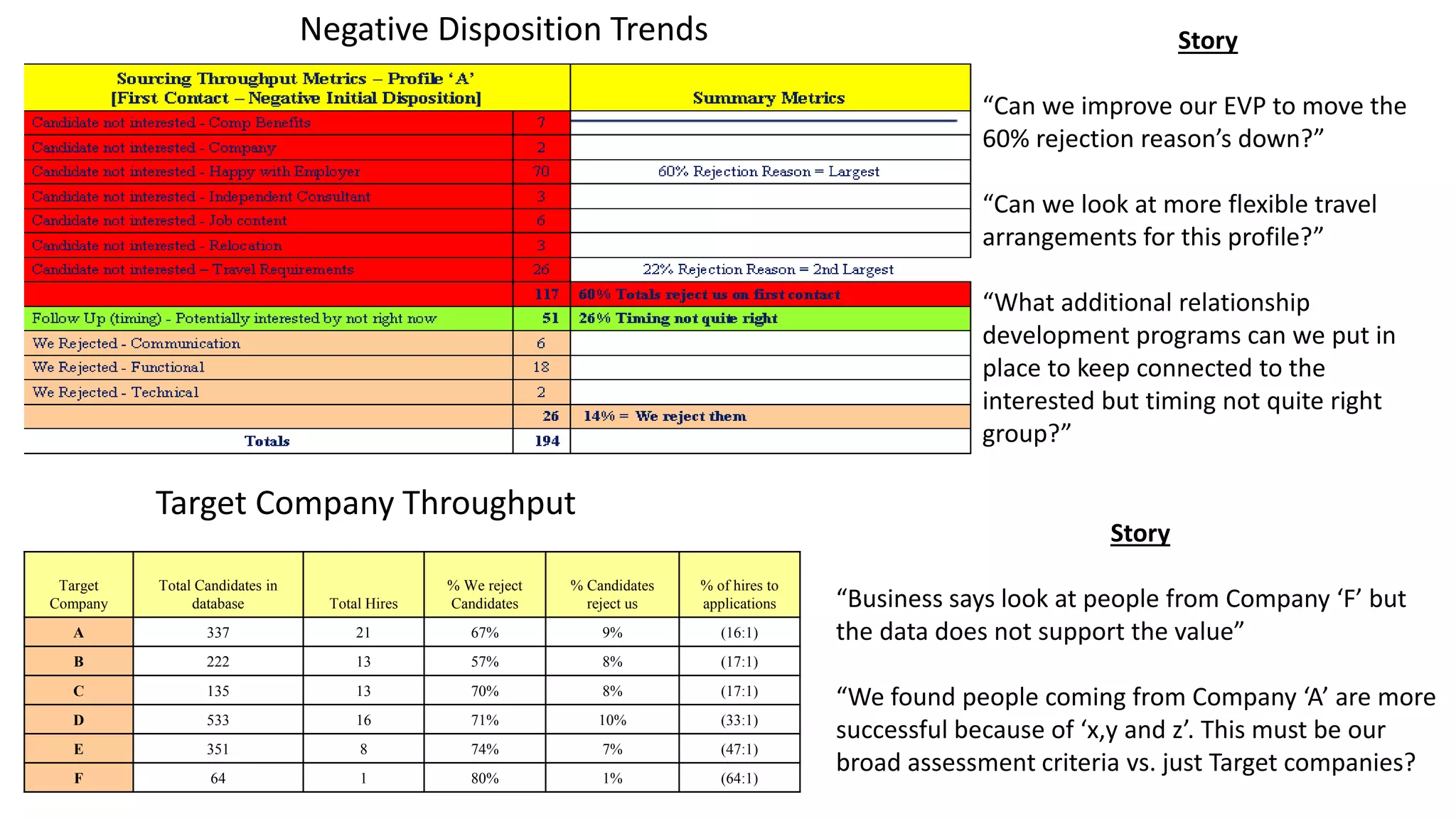 Target Company Throughput
Target
Company
Total Candidates in
database Total Hires
% We reject
Candidates
% Candidates
reject us
% of hires to
applications
A 337 21 67% 9% (16:1)
B 222 13 57% 8% (17:1)
C 135 13 70% 8% (17:1)
D 533 16 71% 10% (33:1)
E 351 8 74% 7% (47:1)
F 64 1 80% 1% (64:1)
Story
“Business says look at people from Company ‘F’ but
the data does not support the value”
“We found people coming from Company ‘A’ are more
successful because of ‘x,y and z’. This must be our
broad assessment criteria vs. just Target companies?
Negative Disposition Trends Story
“Can we improve our EVP to move the
60% rejection reason’s down?”
“Can we look at more flexible travel
arrangements for this profile?”
“What additional relationship
development programs can we put in
place to keep connected to the
interested but timing not quite right
group?”
 