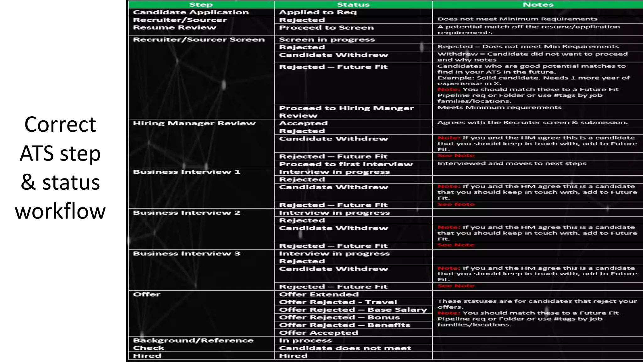 Correct
ATS step
& status
workflow
 