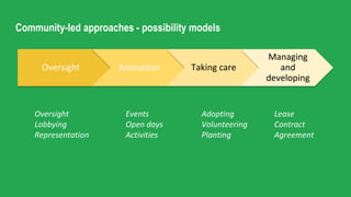 Community-led approaches - possibility models
Oversight Animation Taking care
Managing
and
developing
Oversight
Lobbying
Representation
Events
Open days
Activities
Adopting
Volunteering
Planting
Lease
Contract
Agreement
 