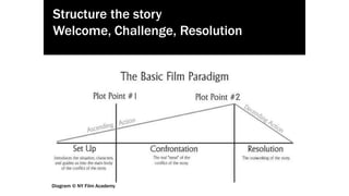 local-legends.org Narrative in Placemaking
Structure the story
Welcome, Challenge, Resolution
Diagram © NY Film Academy
 