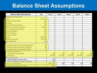 Balance Sheet Assumptions Balance Sheet Assumptions: Beg Year 1 Year 2 Year 3 Year 4 Year 5 Balances at Time/Year 0   Cash $17,000    Accounts Receivables $0    Inventory $0    Leasehold Improvements $0    Office Furniture & Computers $1,500    Accumulated Depreciation $0    Account Payable $0    Bank Credit Line $0    Long-term Debt $0    Equity $20,000    Retained Earnings ($1,500)   Tax Distribution $0        Average # Days in Accounts Receivable 30   Average # Days in Inventory-Finished 90   Average # Days in Accounts Payable 30   Capital Expenditures:   Leasehold Improvements $0 $0 $0 $0 $0 Equipment $5,000 $10,000 $15,000 $20,000 $25,000 Bank Credit Line:   Advance Ratio for Accts. Rec. 0%   Advance Ratio for Inventory-Finished 0%   Equity Capital Raised $400,000 $0 $0 $0 $0 Incremental Member Tax Rate   45%         
