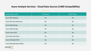 Afternoons with Azure - Power BI and Azure Analysis Services | PPTX
