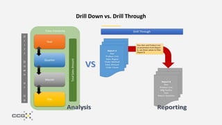 Drill Down vs. Drill Through
 