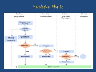Escalation Matrix
 