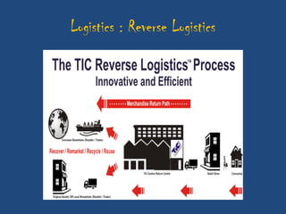Logistics : Reverse Logistics
 